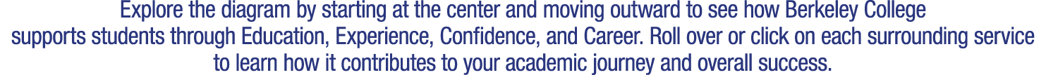 Explore the diagram by starting at the center and moving outward to see how Berkeley College supports students throug...