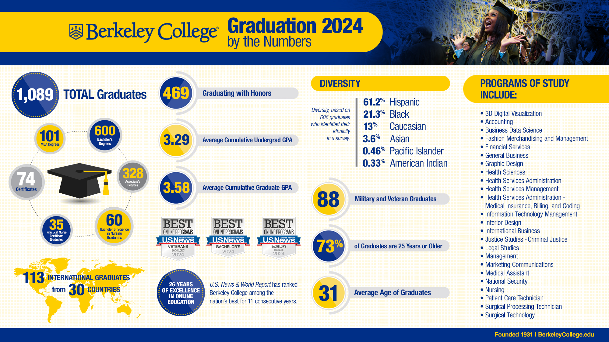 Berkeley Infographic