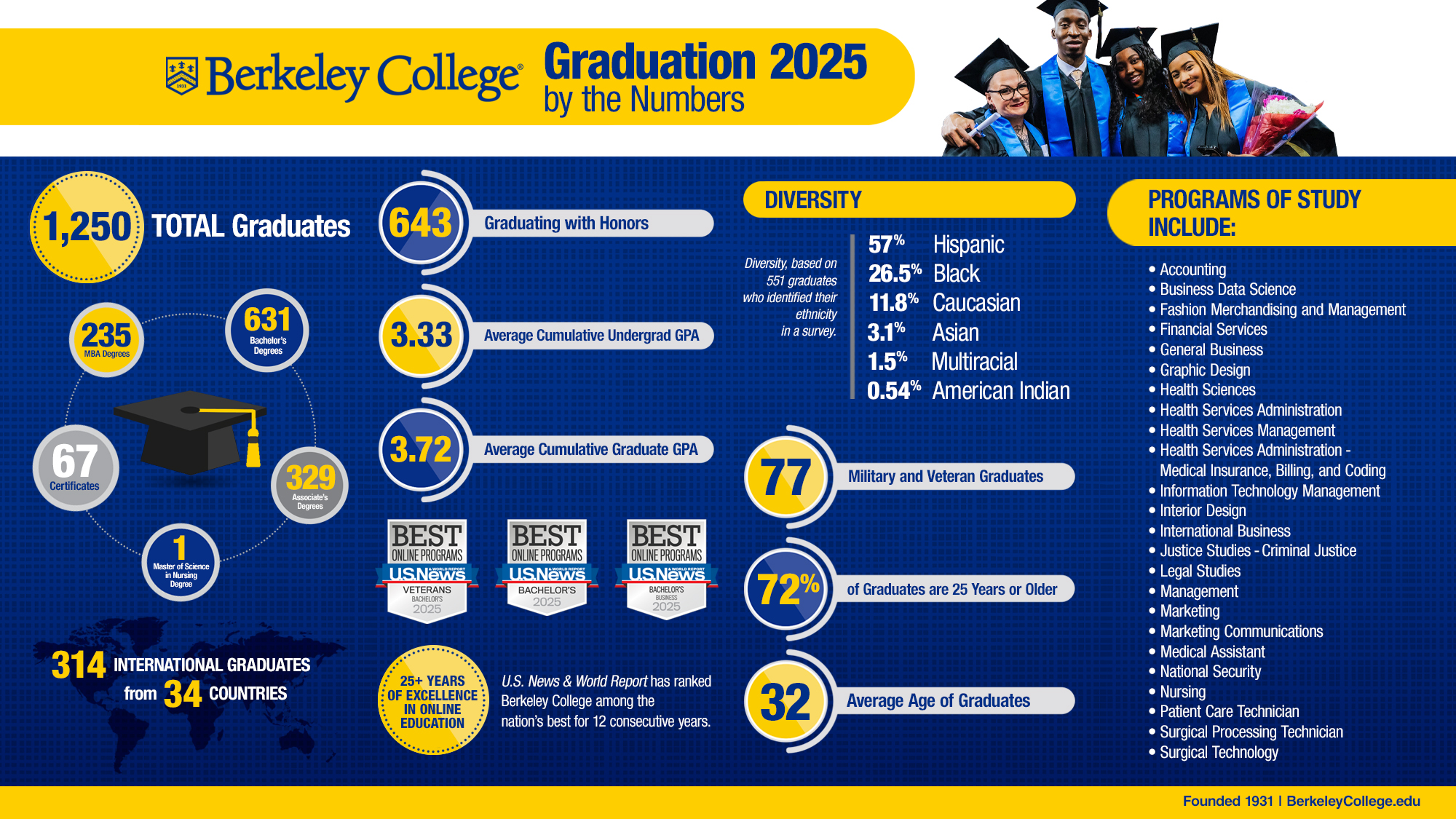 Infographic showcasing Berkeley College 2025 graduation statistics, including total graduates, diversity, programs, and GPAs.