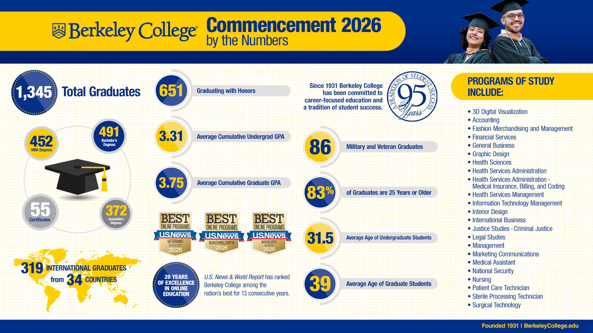 Berkeley College Commencement 2026: 1,345 graduates, 319 international from 34 countries, key stats, programs, and awards in career-focused education.