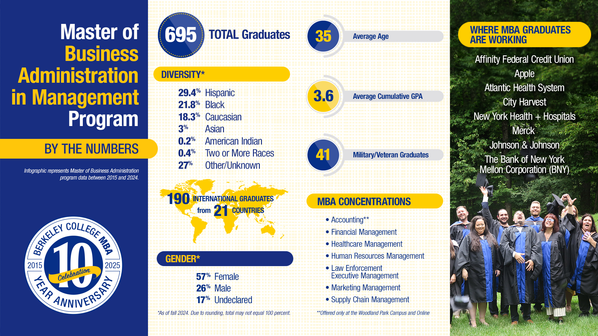 Infographic showcasing Berkeley College's MBA program statistics, including diversity, gender distribution, and graduate workplaces.